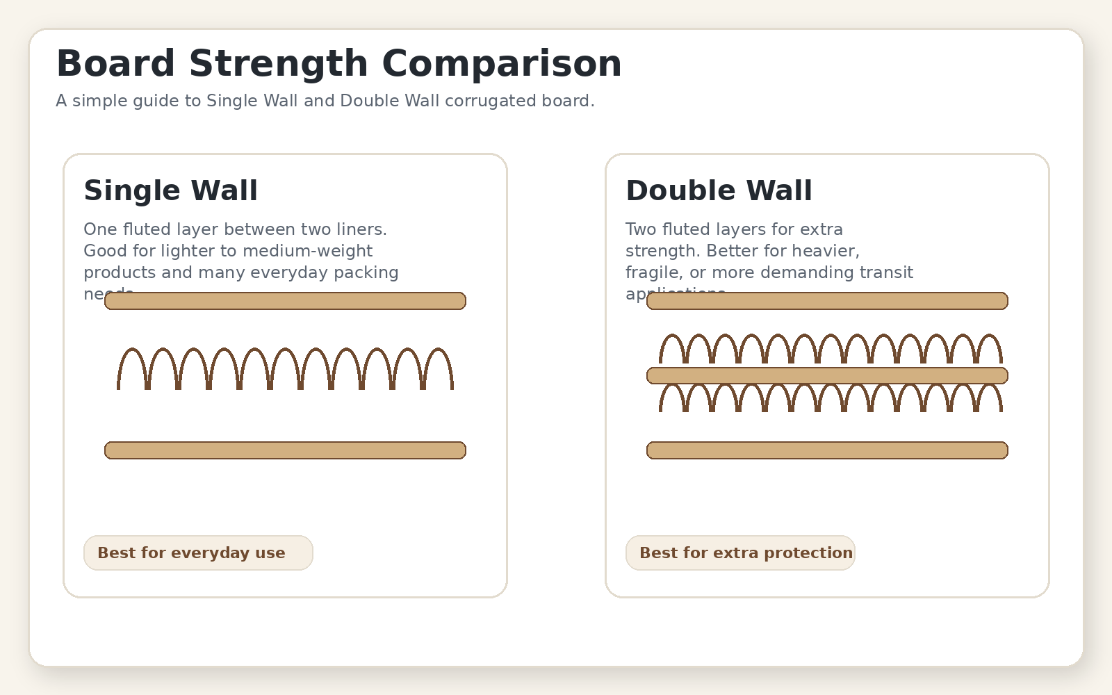 Single wall and double wall cardboard board strength comparison