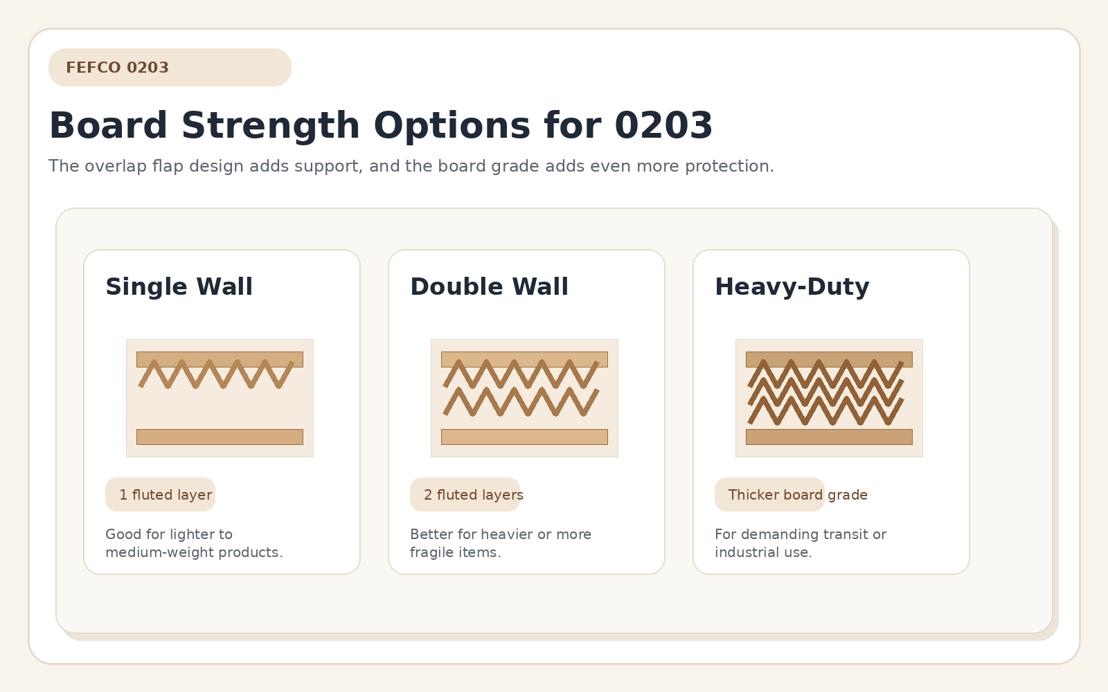 Board strength comparison for FEFCO 0203 box